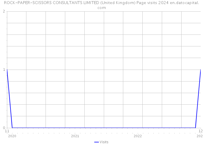 ROCK-PAPER-SCISSORS CONSULTANTS LIMITED (United Kingdom) Page visits 2024 