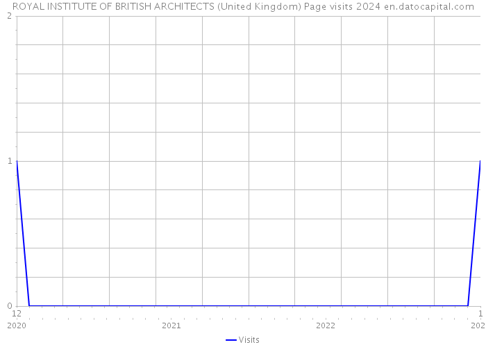 ROYAL INSTITUTE OF BRITISH ARCHITECTS (United Kingdom) Page visits 2024 