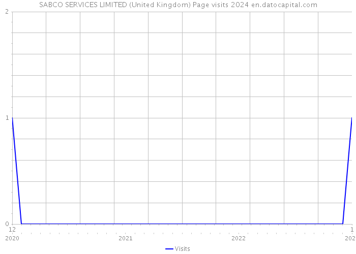 SABCO SERVICES LIMITED (United Kingdom) Page visits 2024 