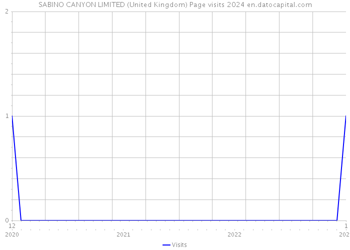 SABINO CANYON LIMITED (United Kingdom) Page visits 2024 