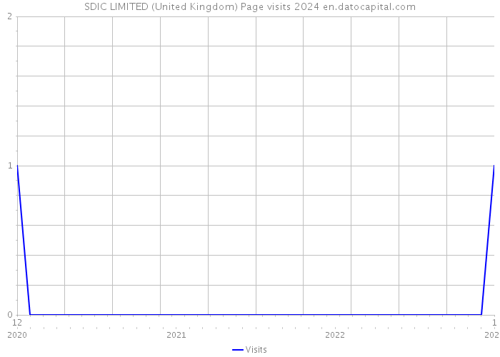 SDIC LIMITED (United Kingdom) Page visits 2024 