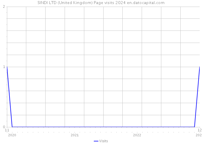 SINDI LTD (United Kingdom) Page visits 2024 