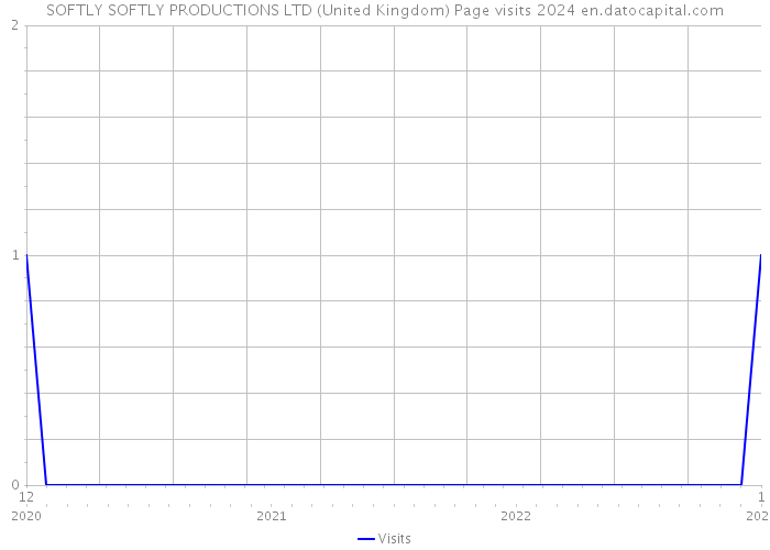 SOFTLY SOFTLY PRODUCTIONS LTD (United Kingdom) Page visits 2024 