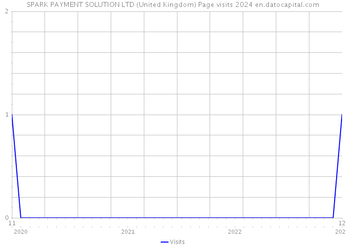 SPARK PAYMENT SOLUTION LTD (United Kingdom) Page visits 2024 