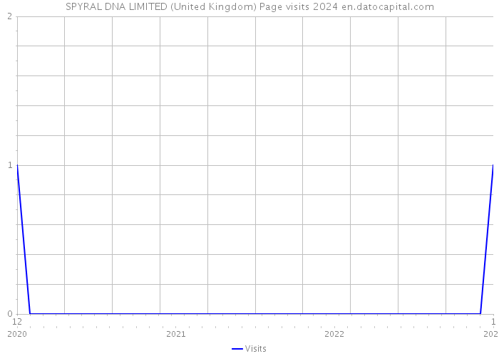 SPYRAL DNA LIMITED (United Kingdom) Page visits 2024 