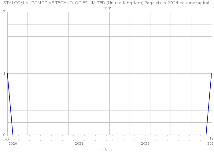 STALCOM AUTOMOTIVE TECHNOLOGIES LIMITED (United Kingdom) Page visits 2024 