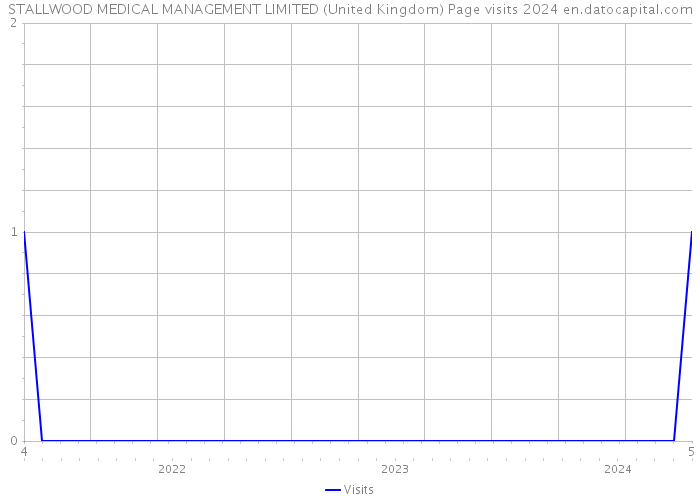 STALLWOOD MEDICAL MANAGEMENT LIMITED (United Kingdom) Page visits 2024 