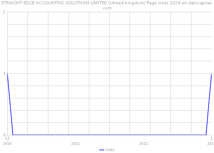 STRAIGHT EDGE ACCOUNTING SOLUTIONS LIMITED (United Kingdom) Page visits 2024 