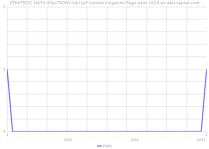 STRATEGIC DATA SOLUTIONS (UK) LLP (United Kingdom) Page visits 2024 
