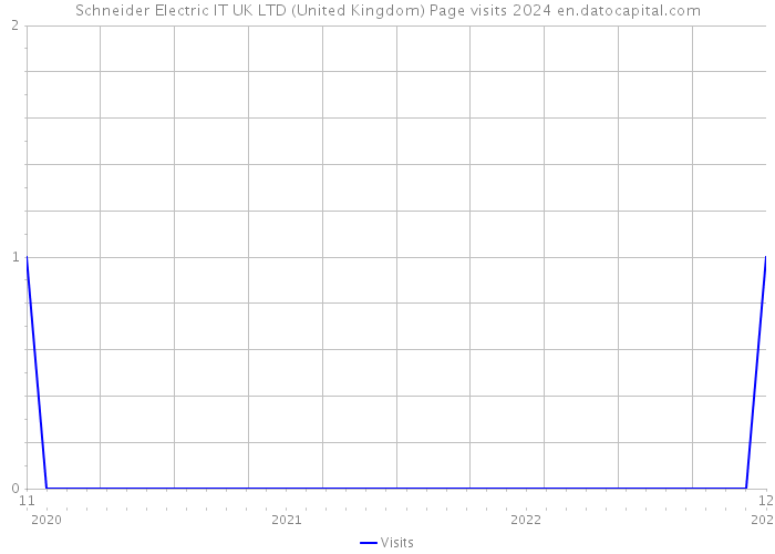 Schneider Electric IT UK LTD (United Kingdom) Page visits 2024 
