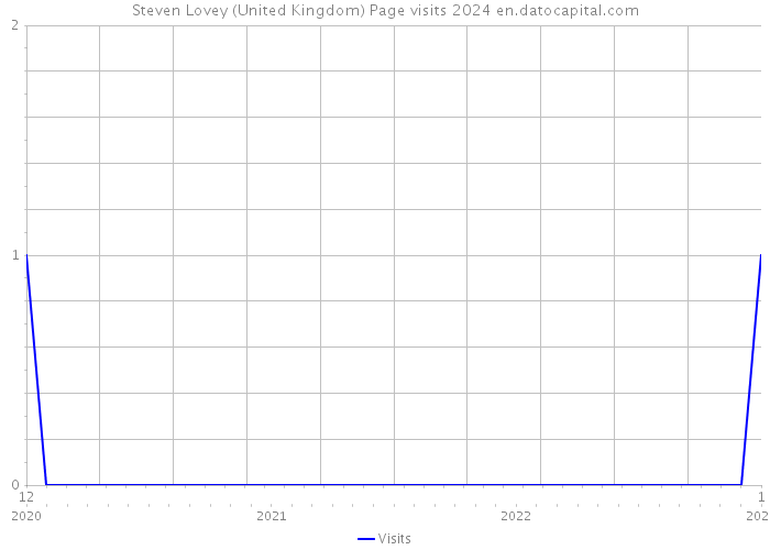 Steven Lovey (United Kingdom) Page visits 2024 
