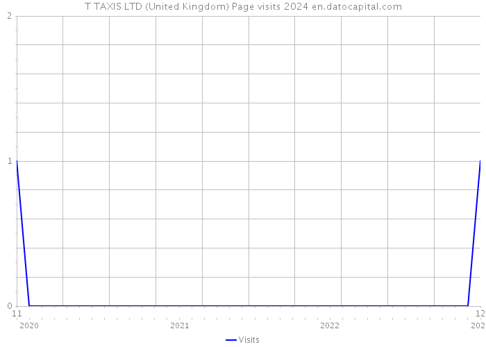 T TAXIS LTD (United Kingdom) Page visits 2024 