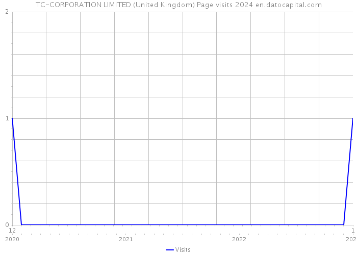TC-CORPORATION LIMITED (United Kingdom) Page visits 2024 