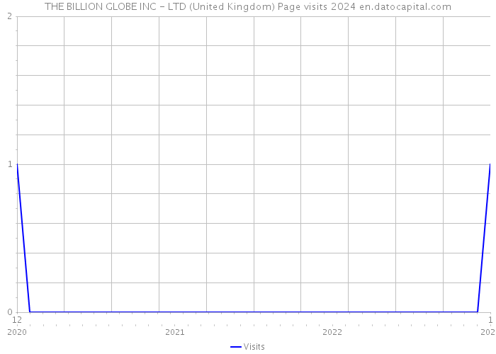 THE BILLION GLOBE INC - LTD (United Kingdom) Page visits 2024 