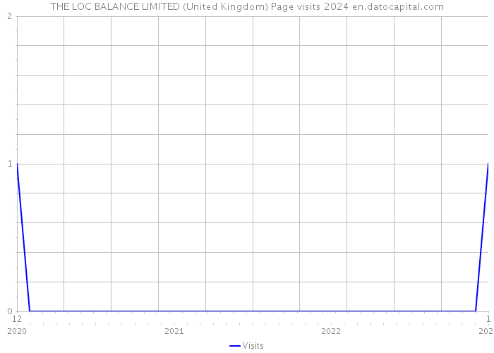THE LOC BALANCE LIMITED (United Kingdom) Page visits 2024 