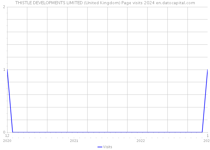 THISTLE DEVELOPMENTS LIMITED (United Kingdom) Page visits 2024 
