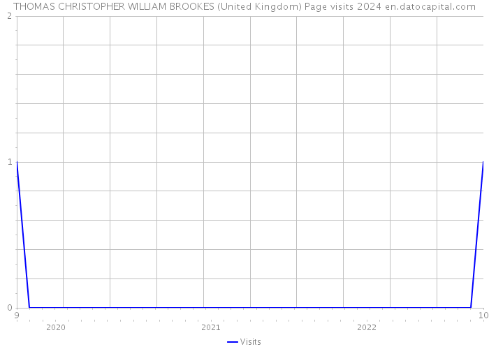 THOMAS CHRISTOPHER WILLIAM BROOKES (United Kingdom) Page visits 2024 