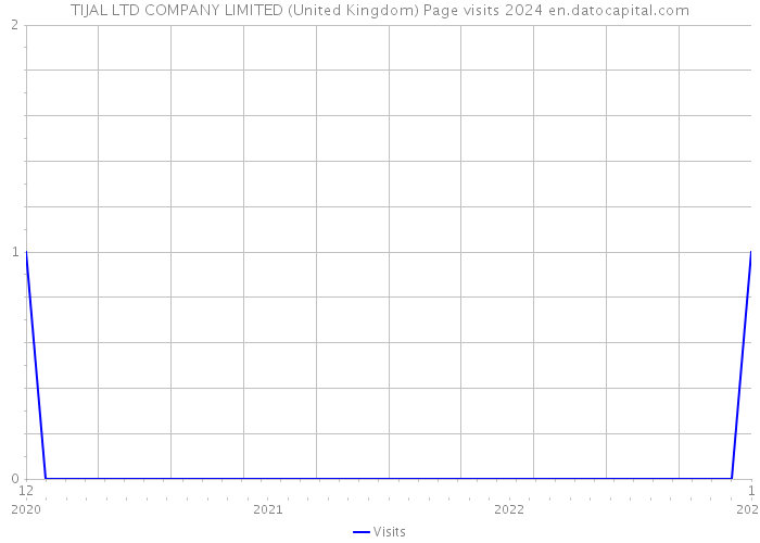 TIJAL LTD COMPANY LIMITED (United Kingdom) Page visits 2024 