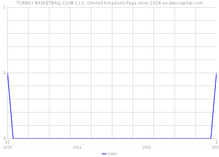 TORBAY BASKETBALL CLUB C.I.C. (United Kingdom) Page visits 2024 