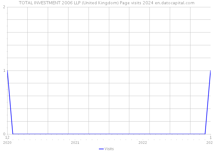 TOTAL INVESTMENT 2006 LLP (United Kingdom) Page visits 2024 