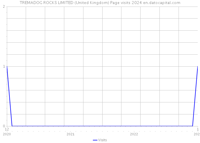 TREMADOG ROCKS LIMITED (United Kingdom) Page visits 2024 