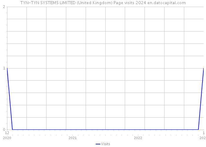 TYN-TYN SYSTEMS LIMITED (United Kingdom) Page visits 2024 