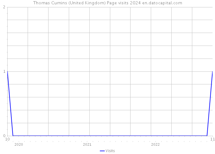Thomas Cumins (United Kingdom) Page visits 2024 