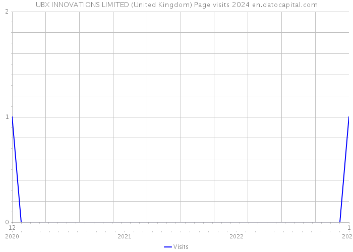 UBX INNOVATIONS LIMITED (United Kingdom) Page visits 2024 