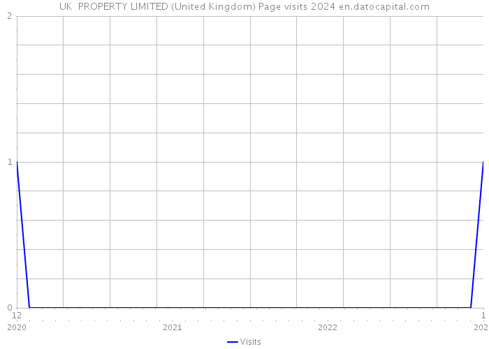 UK PROPERTY LIMITED (United Kingdom) Page visits 2024 