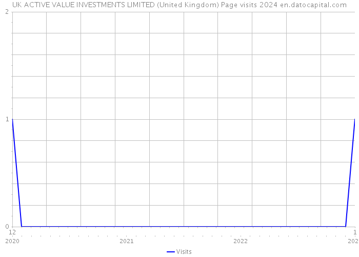 UK ACTIVE VALUE INVESTMENTS LIMITED (United Kingdom) Page visits 2024 
