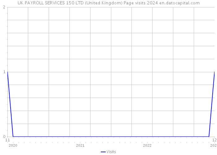 UK PAYROLL SERVICES 150 LTD (United Kingdom) Page visits 2024 