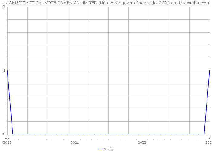 UNIONIST TACTICAL VOTE CAMPAIGN LIMITED (United Kingdom) Page visits 2024 