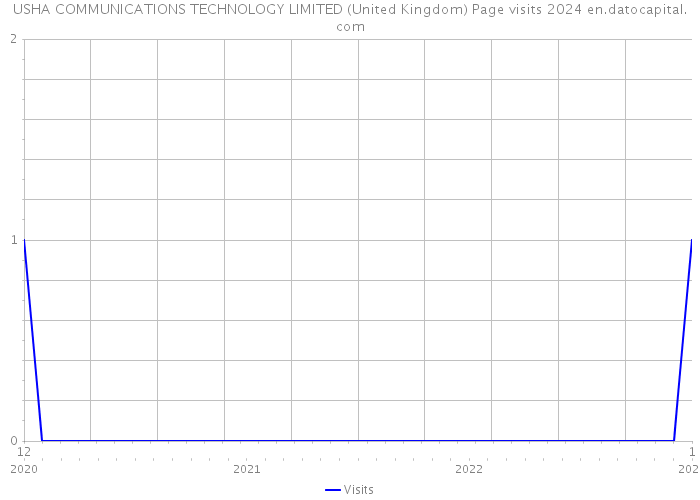 USHA COMMUNICATIONS TECHNOLOGY LIMITED (United Kingdom) Page visits 2024 