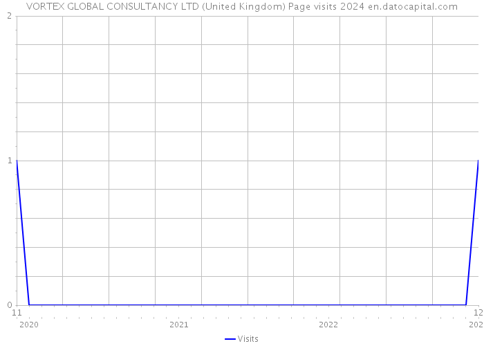 VORTEX GLOBAL CONSULTANCY LTD (United Kingdom) Page visits 2024 