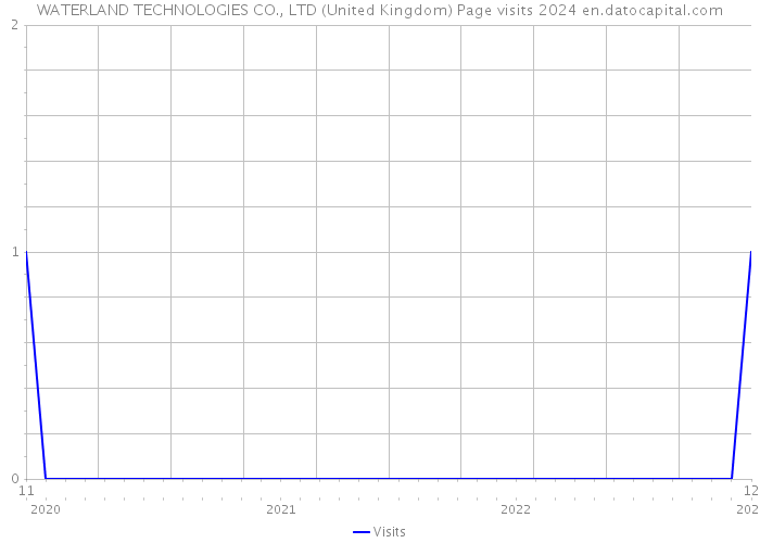WATERLAND TECHNOLOGIES CO., LTD (United Kingdom) Page visits 2024 