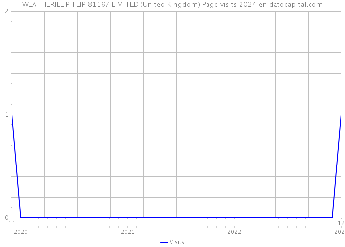WEATHERILL PHILIP 81167 LIMITED (United Kingdom) Page visits 2024 
