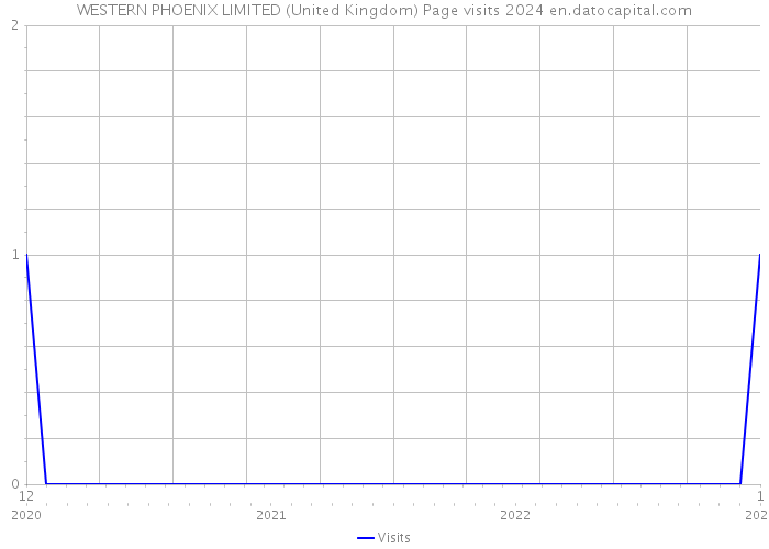 WESTERN PHOENIX LIMITED (United Kingdom) Page visits 2024 