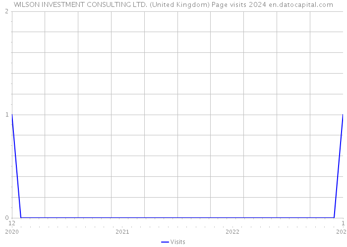 WILSON INVESTMENT CONSULTING LTD. (United Kingdom) Page visits 2024 