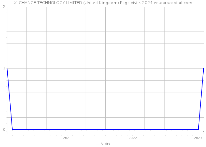 X-CHANGE TECHNOLOGY LIMITED (United Kingdom) Page visits 2024 