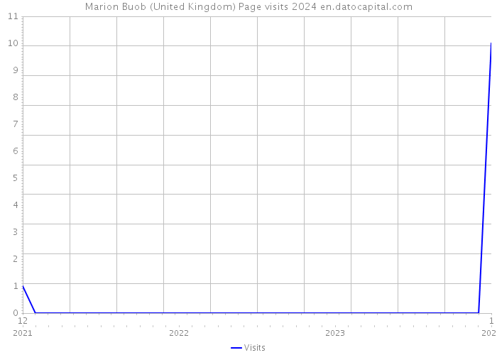 Marion Buob (United Kingdom) Page visits 2024 
