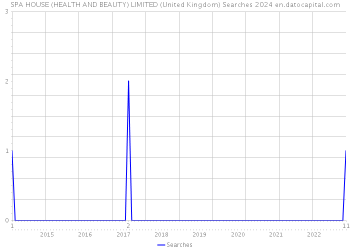 SPA HOUSE (HEALTH AND BEAUTY) LIMITED (United Kingdom) Searches 2024 
