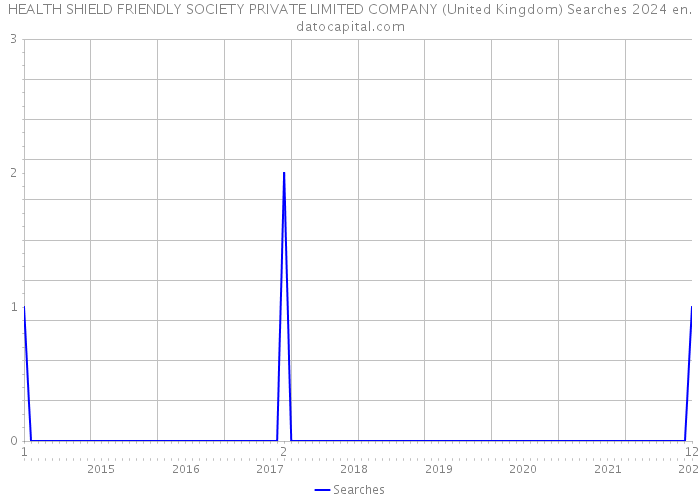 HEALTH SHIELD FRIENDLY SOCIETY PRIVATE LIMITED COMPANY (United Kingdom) Searches 2024 