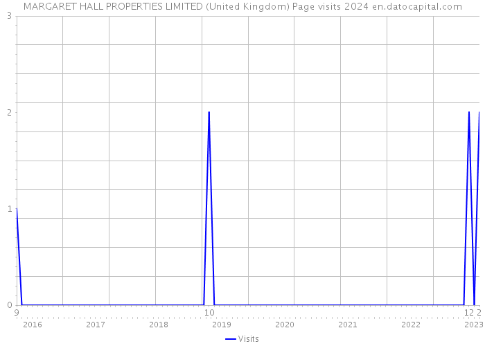 MARGARET HALL PROPERTIES LIMITED (United Kingdom) Page visits 2024 