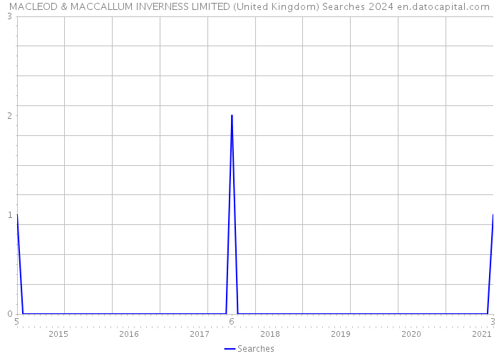 MACLEOD & MACCALLUM INVERNESS LIMITED (United Kingdom) Searches 2024 