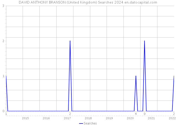 DAVID ANTHONY BRANSON (United Kingdom) Searches 2024 