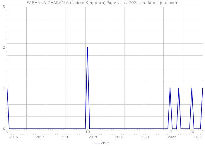 FARHANA CHARANIA (United Kingdom) Page visits 2024 