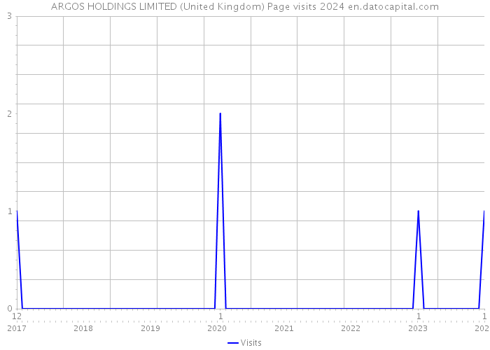 ARGOS HOLDINGS LIMITED (United Kingdom) Page visits 2024 