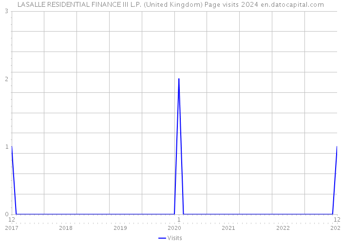 LASALLE RESIDENTIAL FINANCE III L.P. (United Kingdom) Page visits 2024 