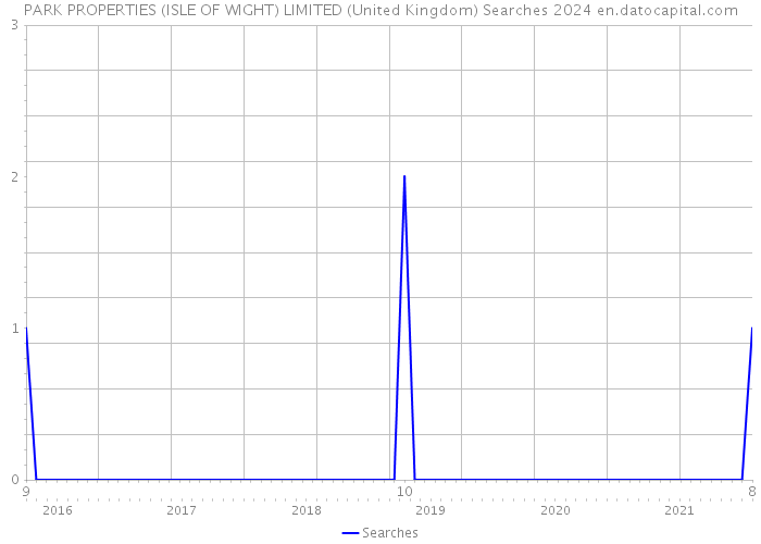 PARK PROPERTIES (ISLE OF WIGHT) LIMITED (United Kingdom) Searches 2024 