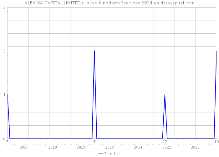 ALBANIA CAPITAL LIMITED (United Kingdom) Searches 2024 